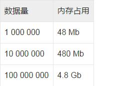 Python中怎么優(yōu)化占用的內(nèi)存