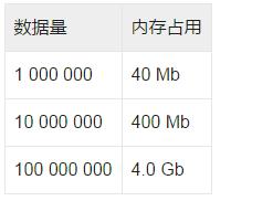 Python中怎么優(yōu)化占用的內(nèi)存