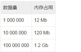 Python中怎么優(yōu)化占用的內(nèi)存