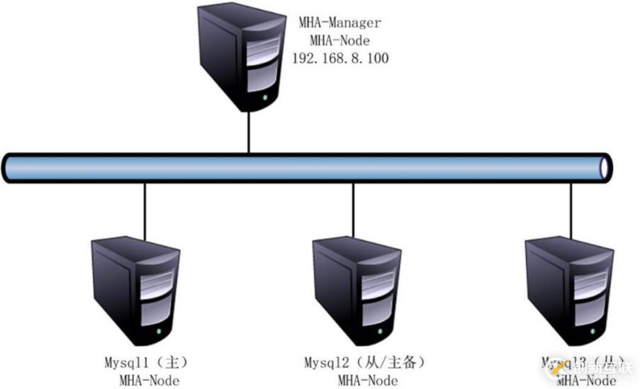 MySQL之MHA高可用配置及故障切換