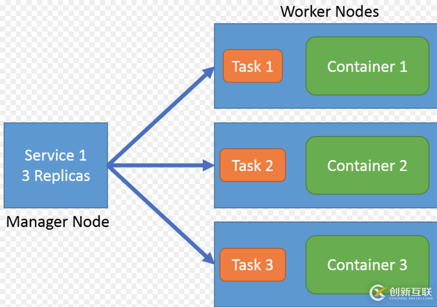 Docker Stack如何部署web集群