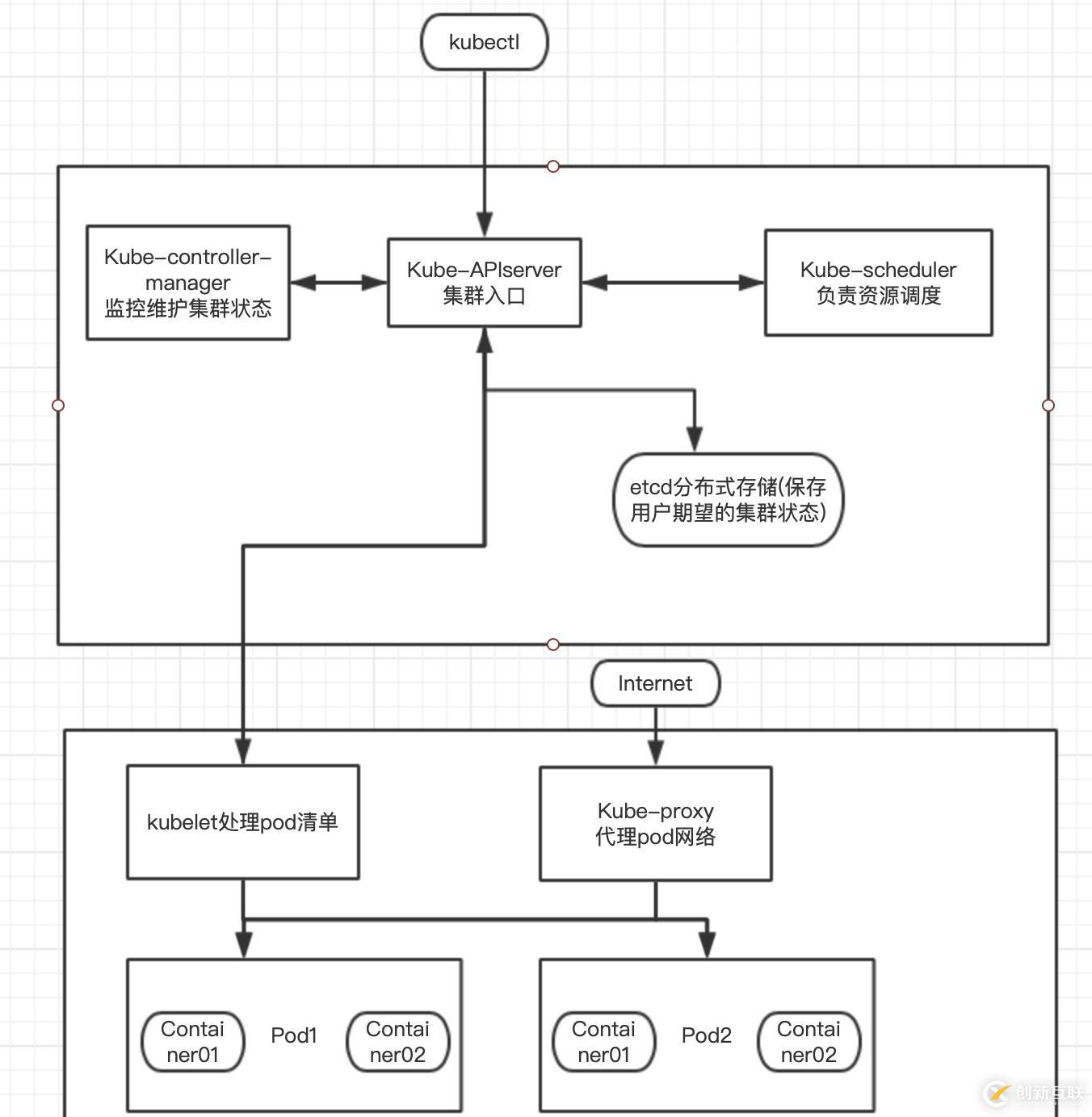 k8s架構(gòu)原理