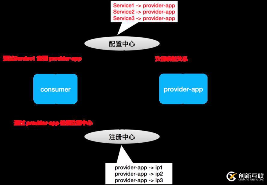 Dubbo 邁出云原生重要一步 - 應(yīng)用級(jí)服務(wù)發(fā)現(xiàn)解析