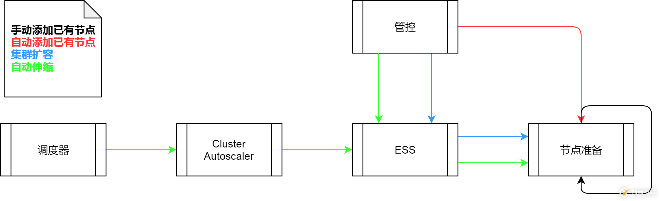 K8s的集群伸縮原理是什么