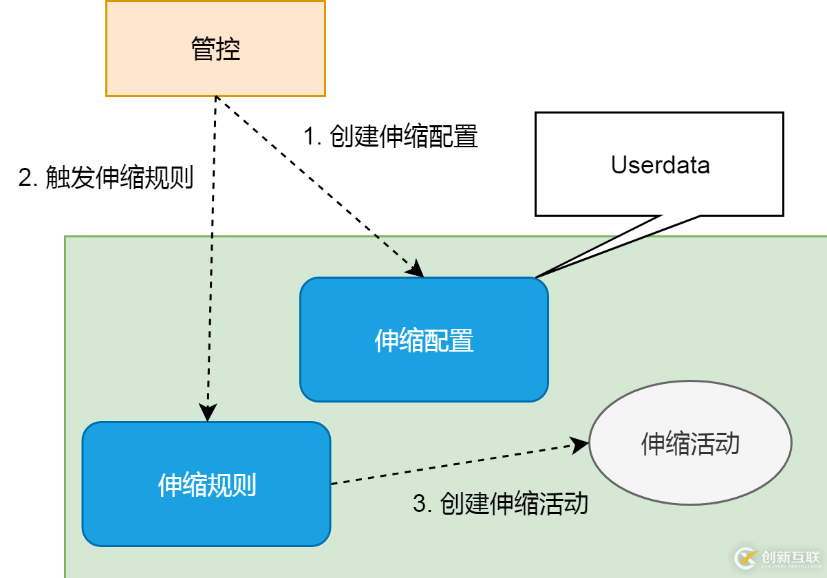 K8s的集群伸縮原理是什么