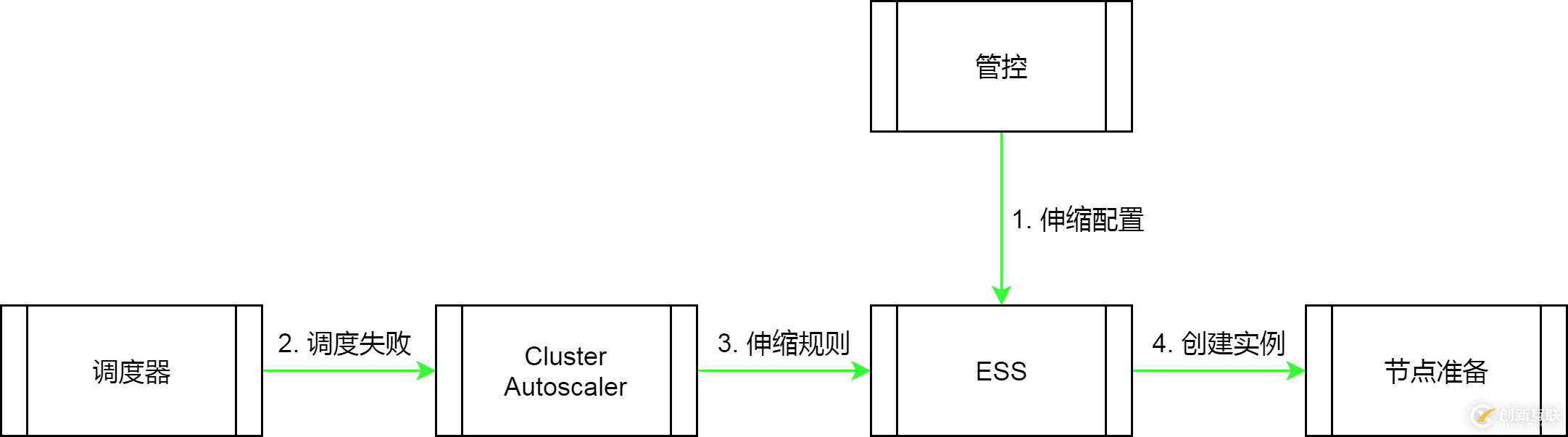 K8s的集群伸縮原理是什么