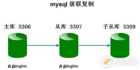 配置mysql數據庫級聯(lián)同步具體步驟