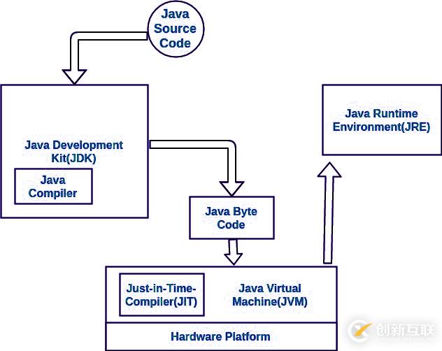 JDK與之間的差異 JRE比 JVM