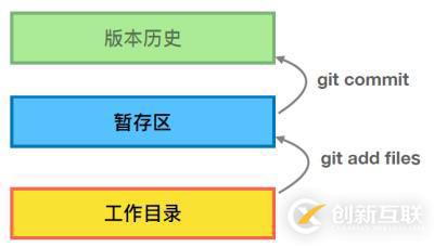 一、Git的入門(mén)與基本使用（1）