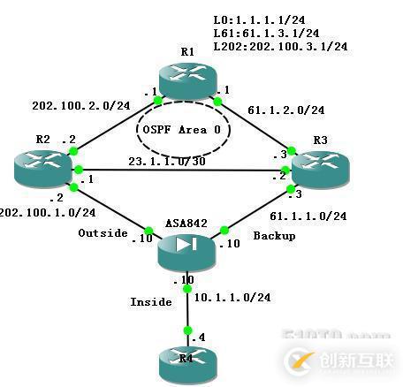 ASA842雙鏈路SLA配置測(cè)試