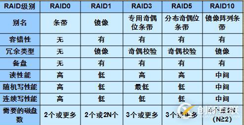 RAID技術介紹和總結(jié)