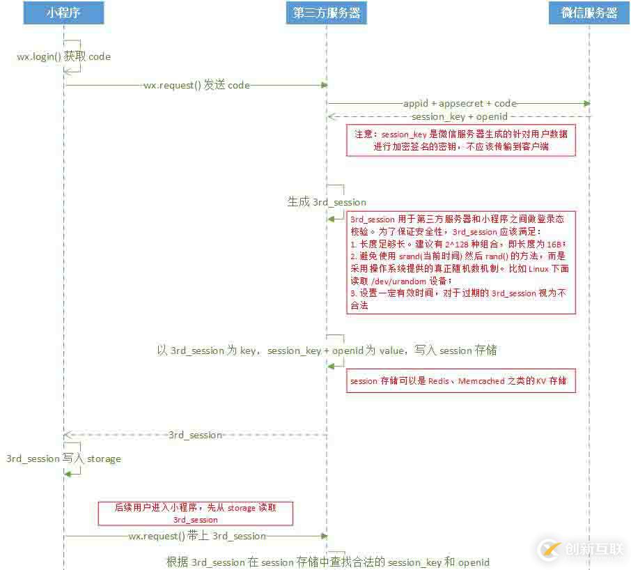 微信小程序怎樣實(shí)現(xiàn)獲取微信運(yùn)動(dòng)步數(shù)