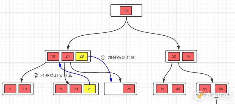 面試官問(wèn)你B樹(shù)和B+樹(shù)，就把這篇文章丟給他