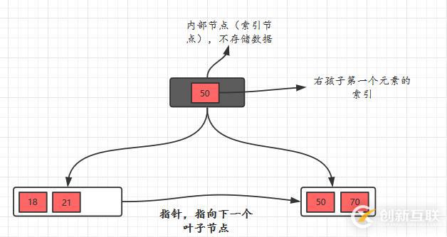 面試官問(wèn)你B樹(shù)和B+樹(shù)，就把這篇文章丟給他