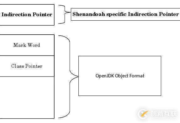 Shenandoah GC：一個(gè)來自JDK12的全新并發(fā)壓縮垃圾回收器