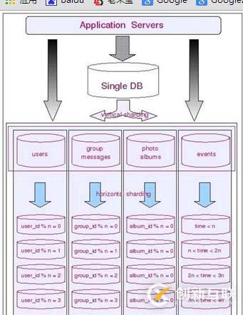 mysql數(shù)據(jù)庫切分是什么