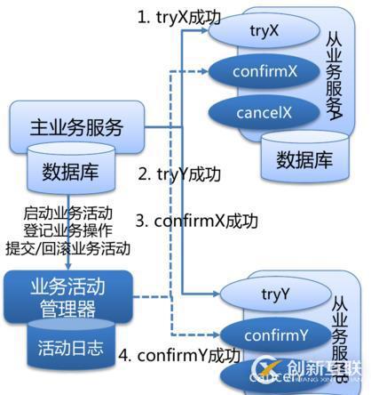 分布式事務(wù)里的最終一致性