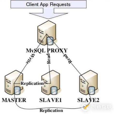 mysql數(shù)據(jù)庫切分是什么