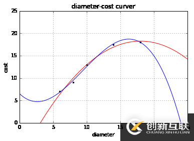 使用scikit-learn怎么實現(xiàn)線性回歸和多元回歸