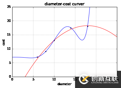 使用scikit-learn怎么實現(xiàn)線性回歸和多元回歸