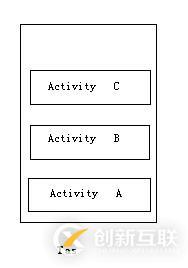 Activity的LaunchMode