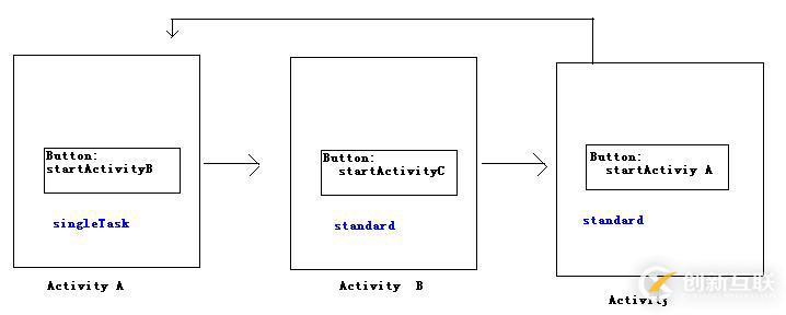 Activity的LaunchMode