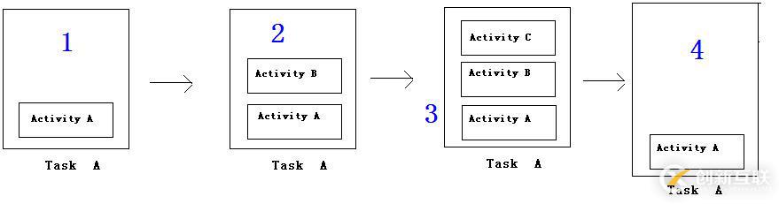 Activity的LaunchMode