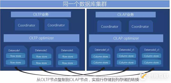 最佳實(shí)踐 | 騰訊HTAP數(shù)據(jù)庫TBase助力某省核心IT架構(gòu)升級(jí)