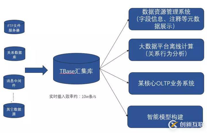 最佳實(shí)踐 | 騰訊HTAP數(shù)據(jù)庫TBase助力某省核心IT架構(gòu)升級(jí)