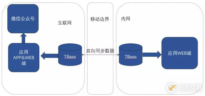 最佳實(shí)踐 | 騰訊HTAP數(shù)據(jù)庫TBase助力某省核心IT架構(gòu)升級(jí)