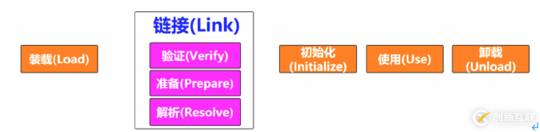 JVM、JRE和JDK有哪些區(qū)別和聯(lián)系