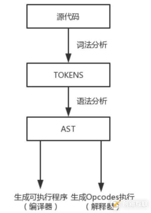 PHP7語言的執(zhí)行原理是什么？