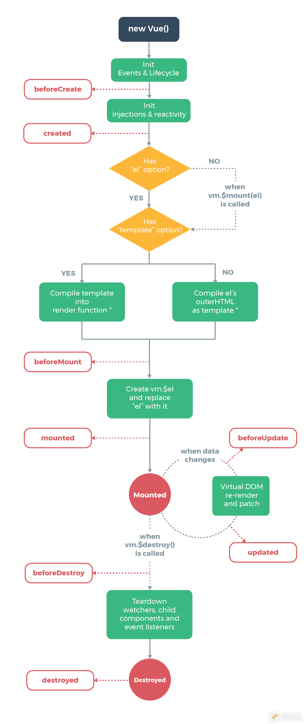 vue.js中created方法的作用是什么