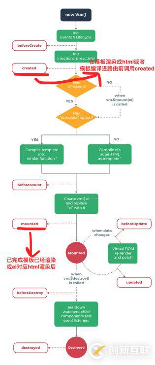 vue.js中created方法的作用是什么