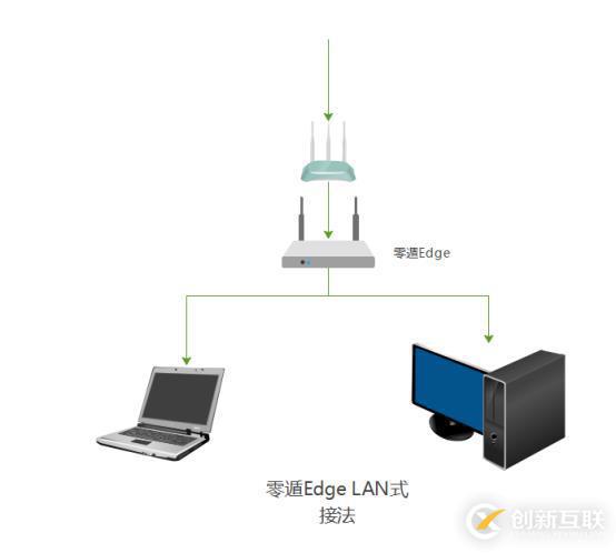 怎樣快速組建異地虛擬局域網(wǎng)