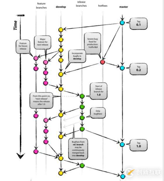 Git工程開發(fā)實(shí)踐（四）——Git分支管理策略