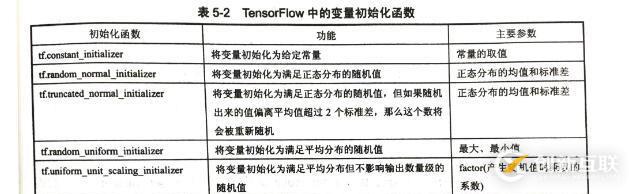 TensorFlow變量管理的示例分析