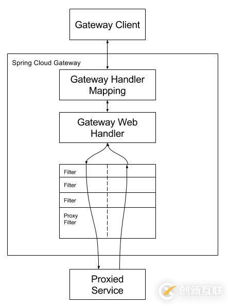 微服務(wù)網(wǎng)關(guān)實(shí)戰(zhàn)——Spring Cloud Gateway