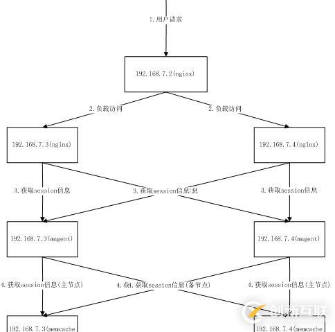 利用memcached實現(xiàn)CAS單點登錄集群部署