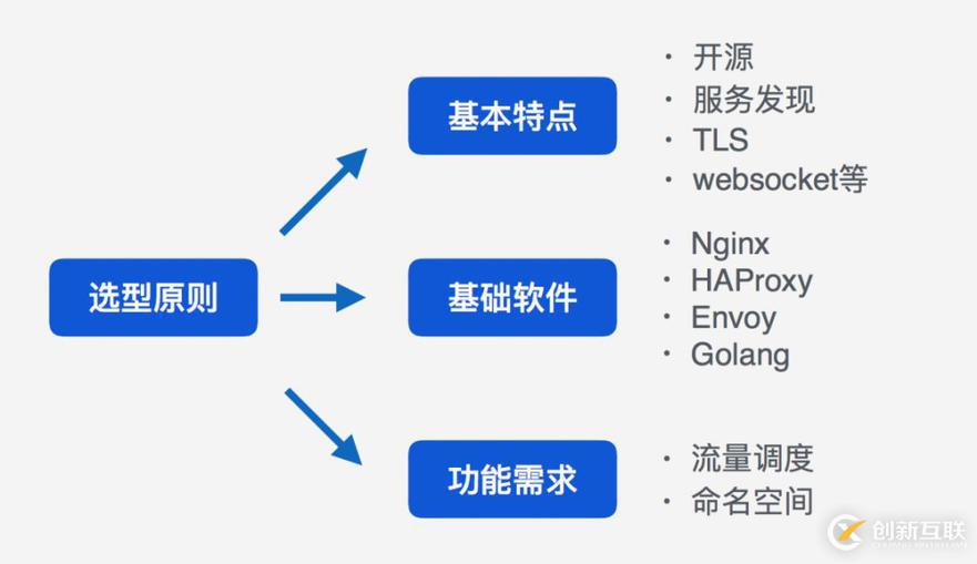 Kubernetes Ingress控制器的技術(shù)選型技巧有哪些