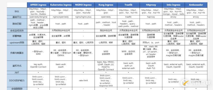 Kubernetes Ingress控制器的技術(shù)選型技巧有哪些