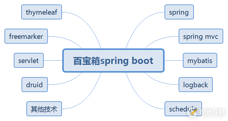 SpringBoot環(huán)境搭建及第1個程序運行的方法