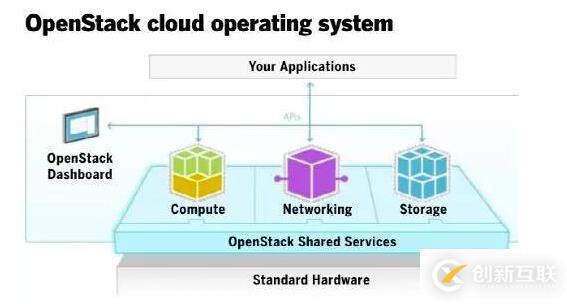 OpenStack建設(shè)企業(yè)私有云要解決五大問題