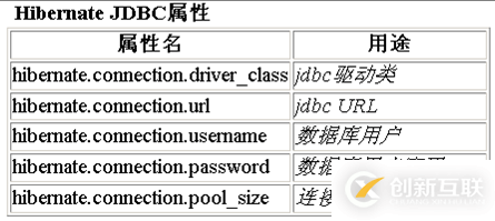 怎么對(duì)hibernate4進(jìn)行配置