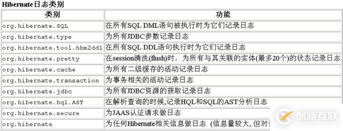 怎么對(duì)hibernate4進(jìn)行配置