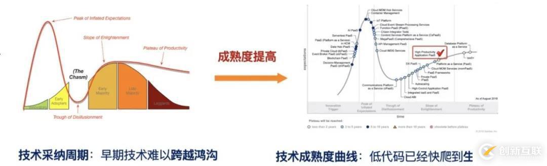 如何理解低代碼