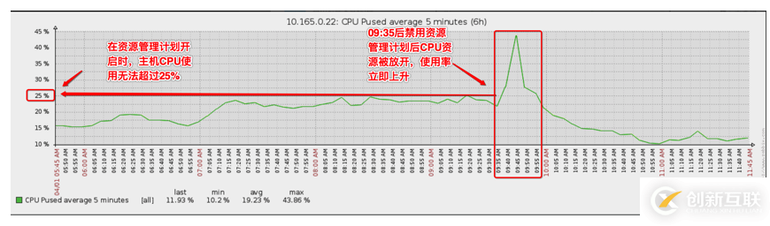 一個RESOURCE MANAGER引起的問題分析