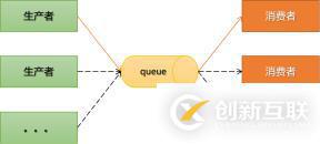 queue和topic消息發(fā)送接收模型是什么