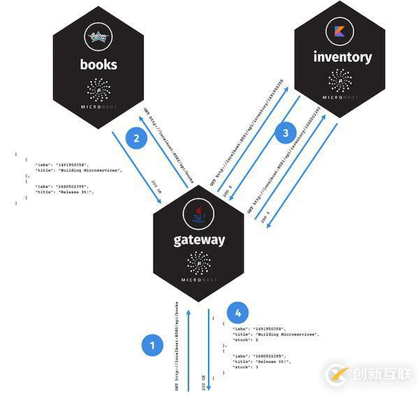 Micronaut 教程：如何使用基于 JVM 的框架構(gòu)建微服務(wù)？