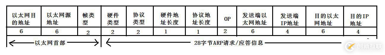 ARP數(shù)據(jù)報傳送格式